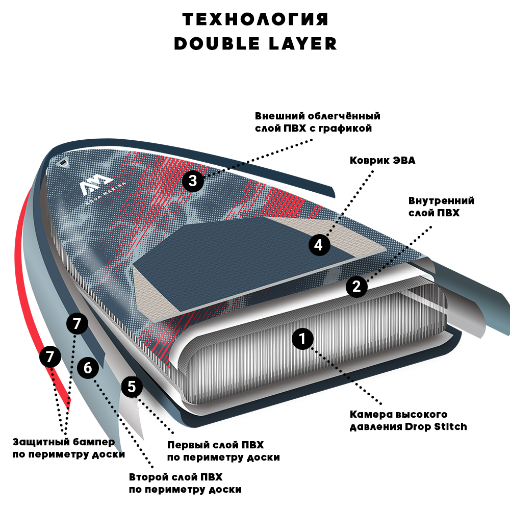 Технология-DOUBLE-LAYER-AQUAMARINA-Sup-Surf-доска-надувная-WAVE